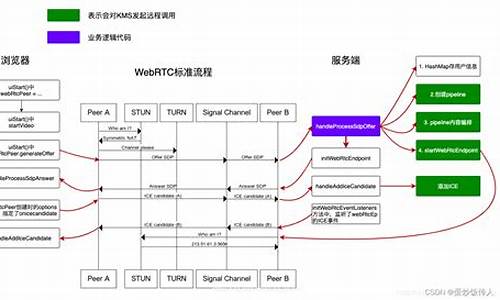 webrtc 流程 源码_webrtc流程图